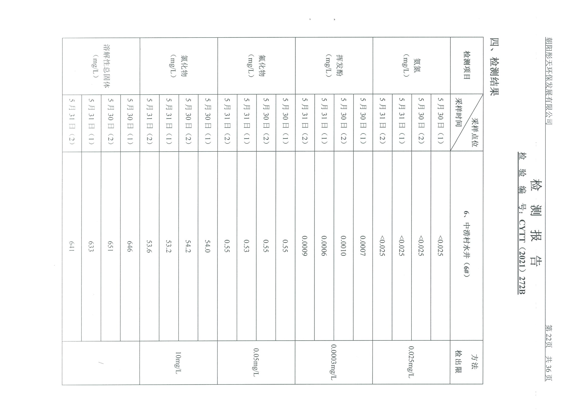 光達(dá)化工環(huán)境空氣、噪聲、地下水監(jiān)測(cè)數(shù)據(jù)